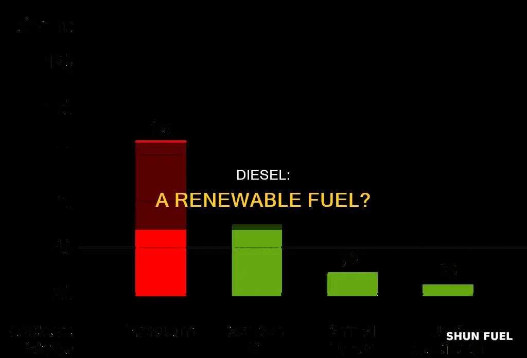is diesel a renewable fuel