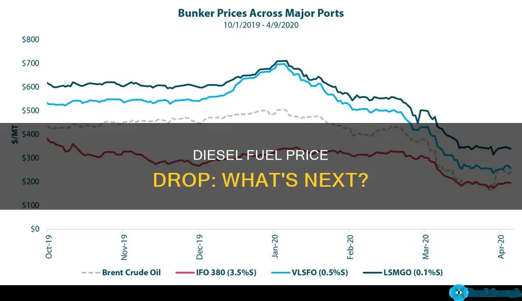 is diesel fuel going down