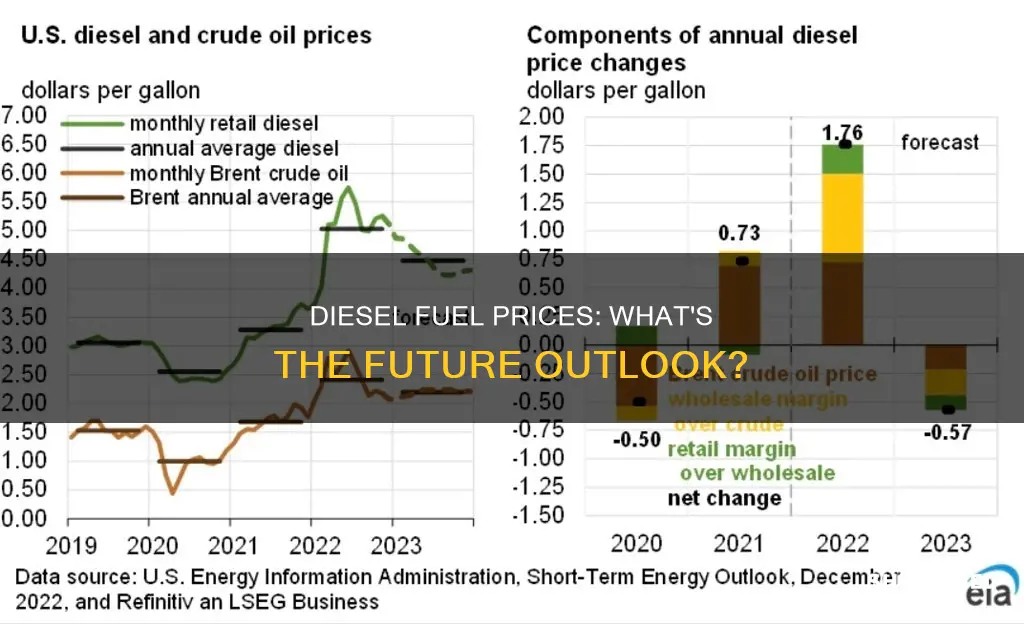 is diesel fuel going to keep going up