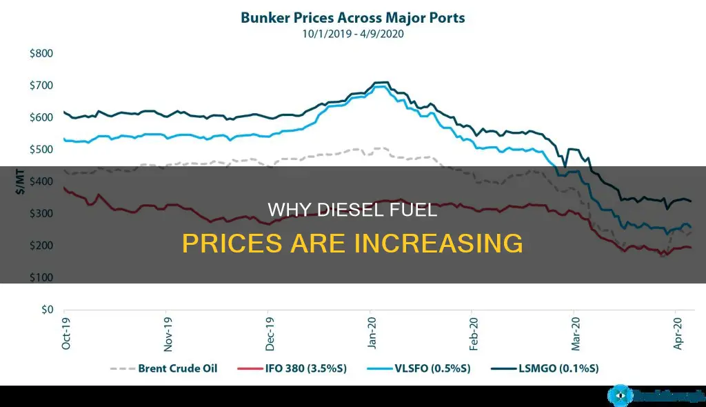 is diesel fuel going up in price