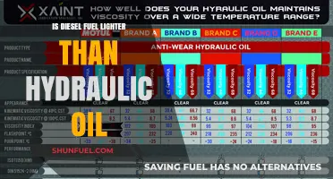 What's Lighter: Diesel Fuel or Hydraulic Oil?