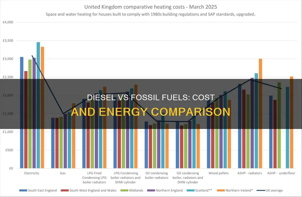 is diesel more expensive to burn than fossil fuels