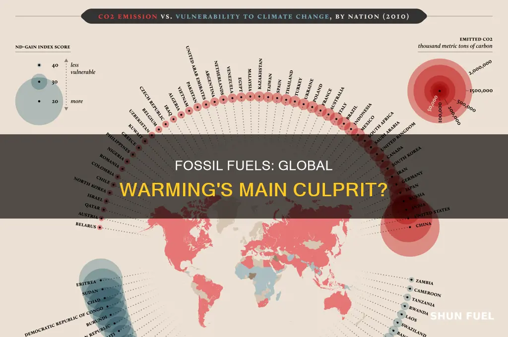 is fossil fuel use correlated to global warming