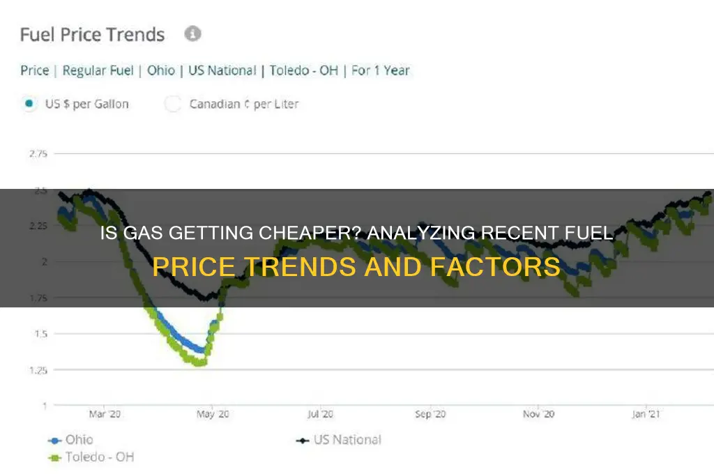 is gas getting cheaper