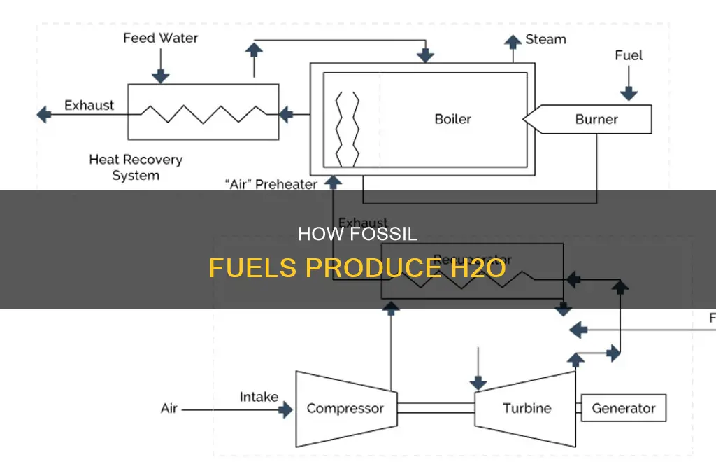 is h20 produced in fossil fuel combistion