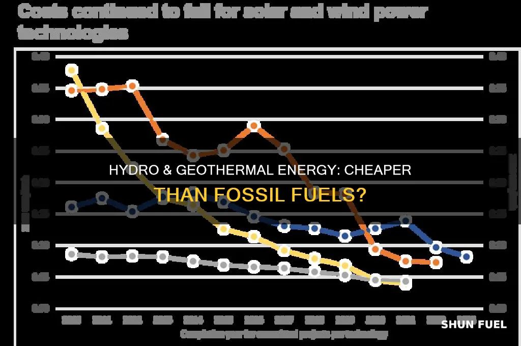 is hydro and geothermal energy cheaper than fossil fuels