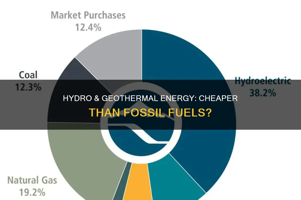 is hydro and geothermic energy cheaper than fossil fuels
