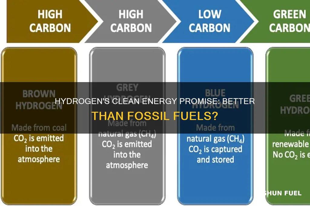 is hydrogen always cleaner than fossil fuel