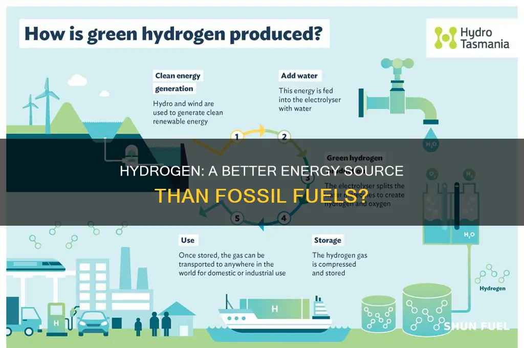 is hydrogen better than fossil fuels