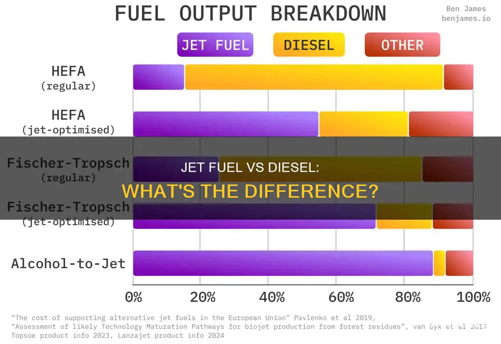 is jet fuel diesel fuel