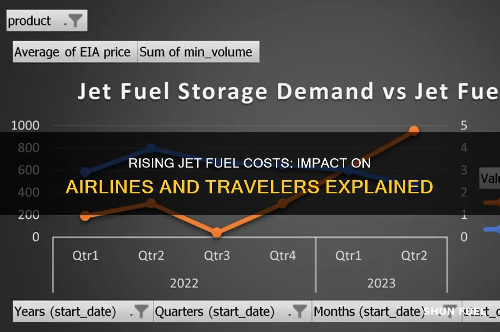 is jet fuel going up