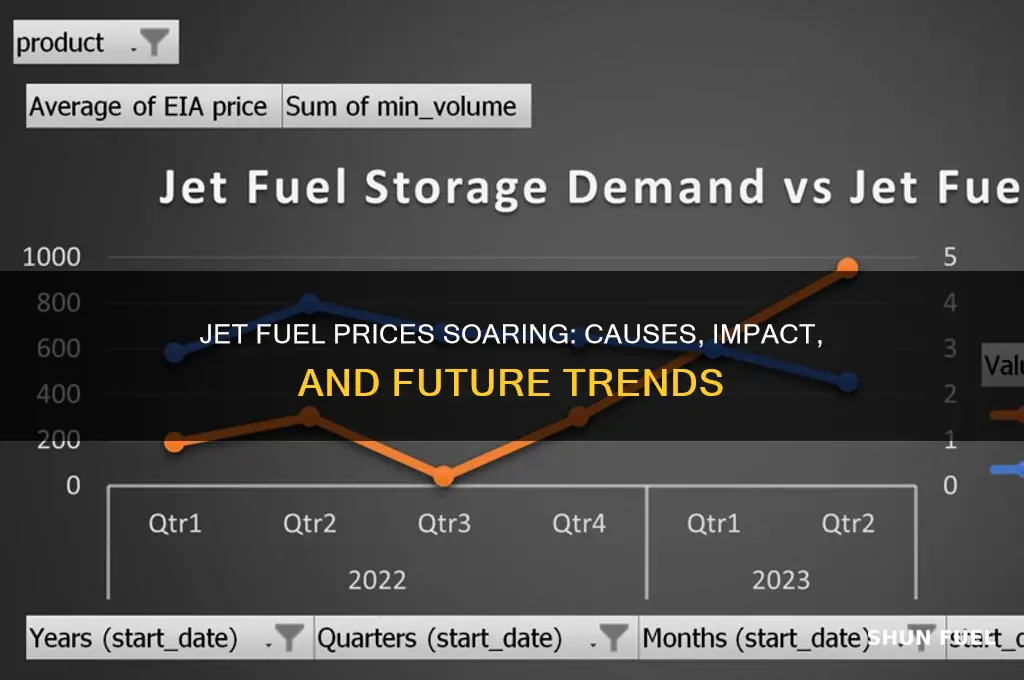 is jet fuel price rising