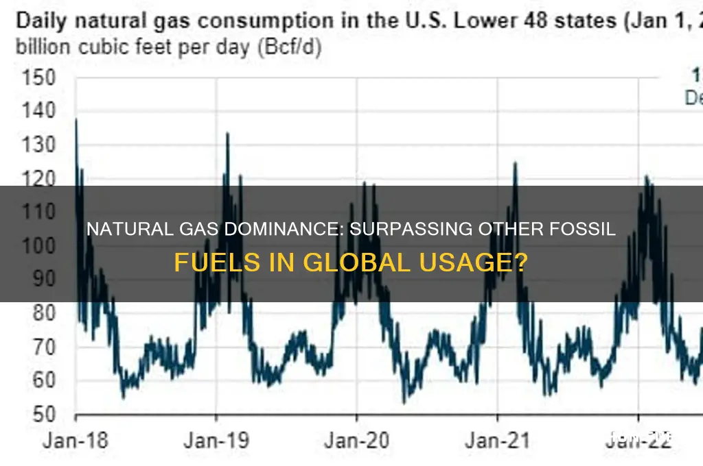 is natural gas used more than any other fossil fuel