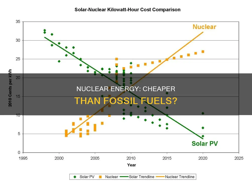 is nuclear energy cheaper than fossil fuels