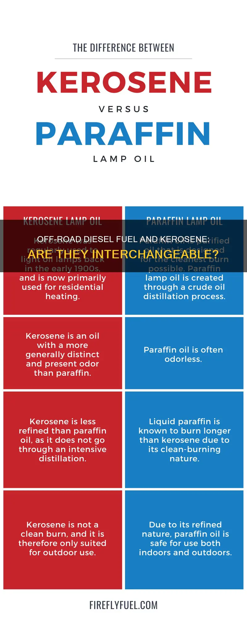 is off road diesel fuel the same as kerosene