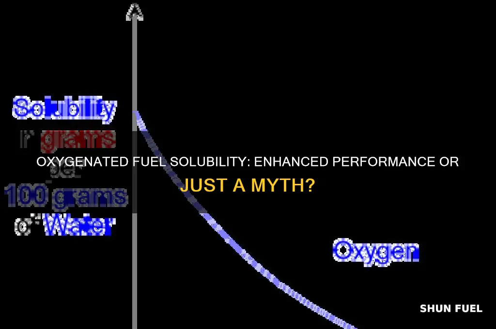 is oxygenated fuel more soluble