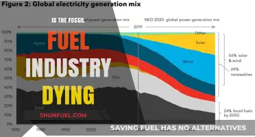 Is the Fossil Fuel Industry Dying? Analyzing Its Future and Decline