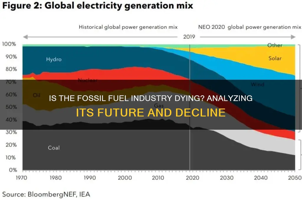 is the fossil fuel industry dying