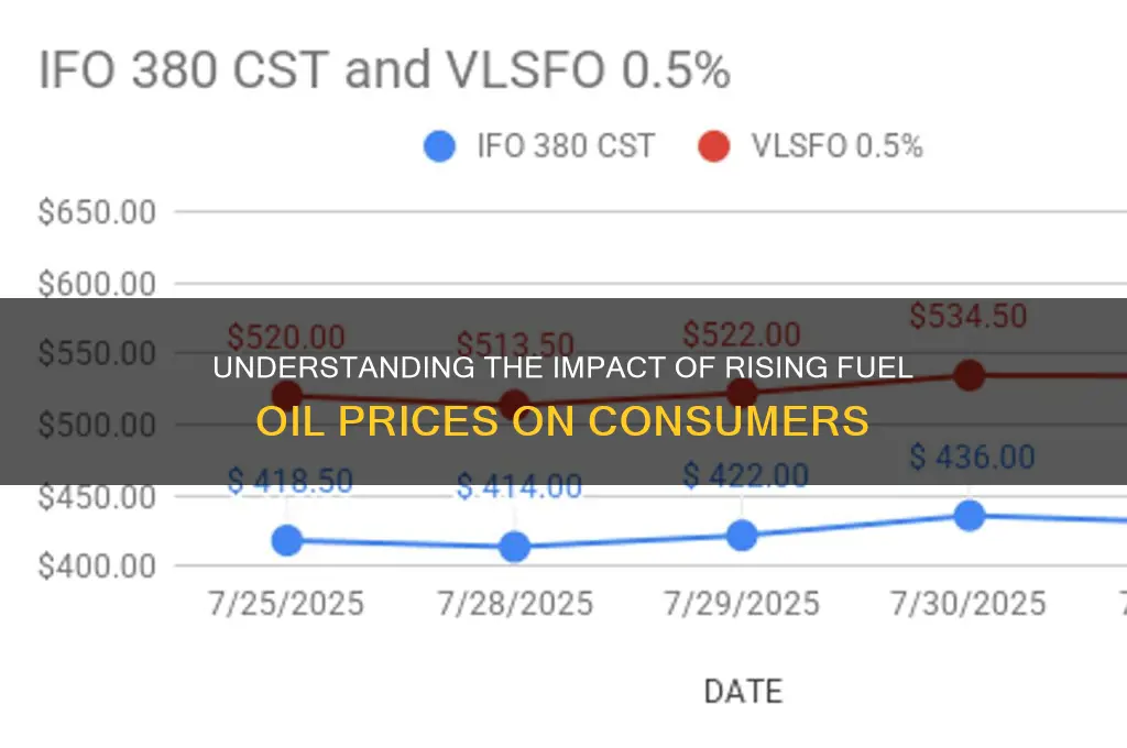 me fuel oil prices
