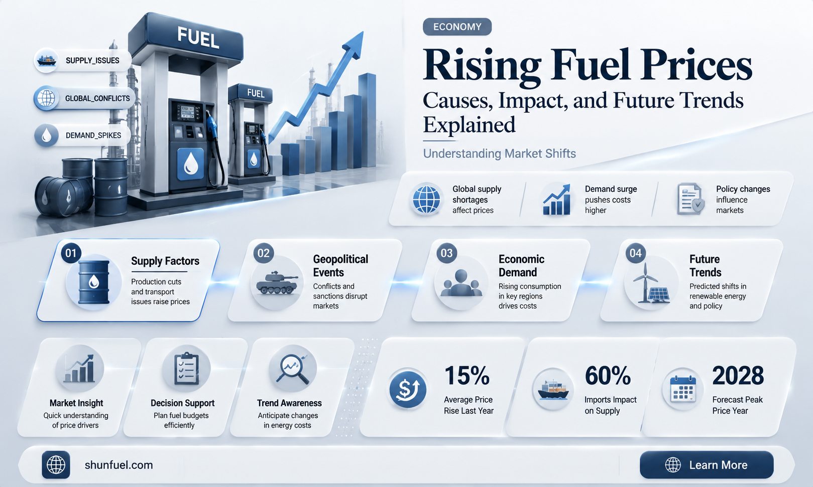 are fuel prices going up