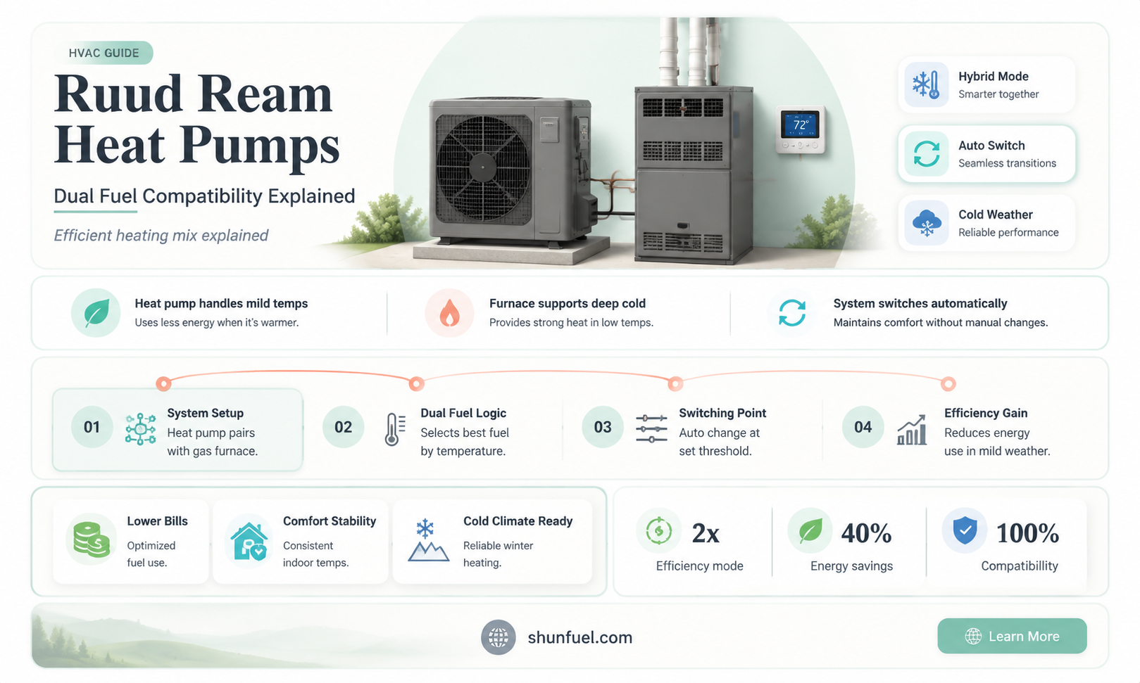 are ruud ream heat pumps are dual fuel compatible