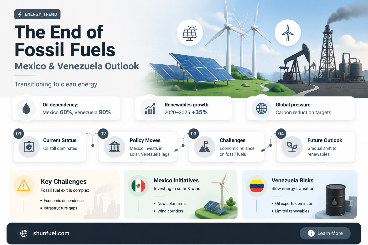 are fossil fuels from mexico and venezuela running out