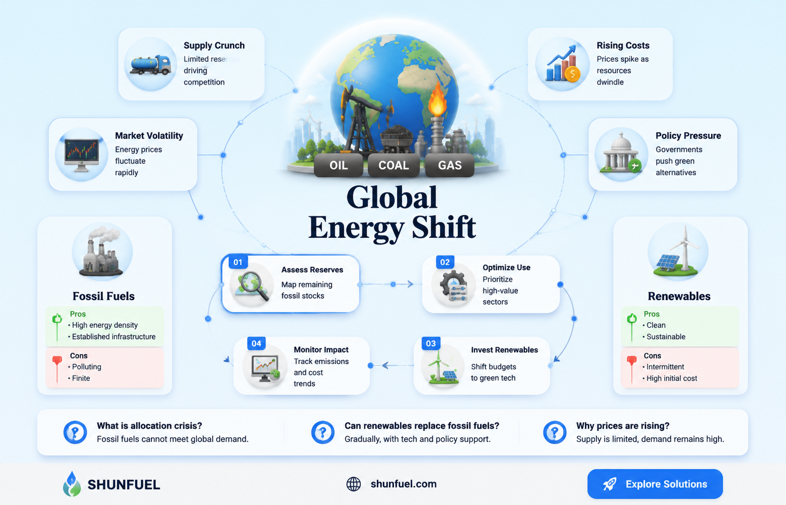 are fossil fuels allocated