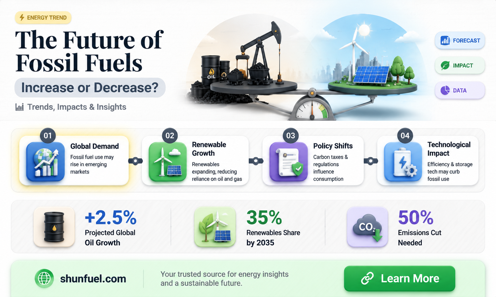 are fossil fuels increasing or decreasing