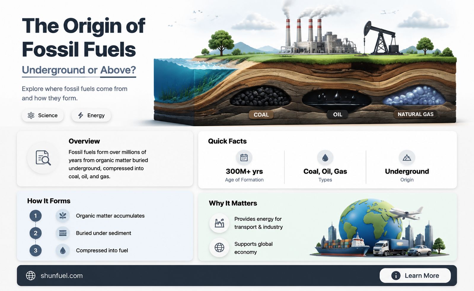 are fossil fuels created above ground