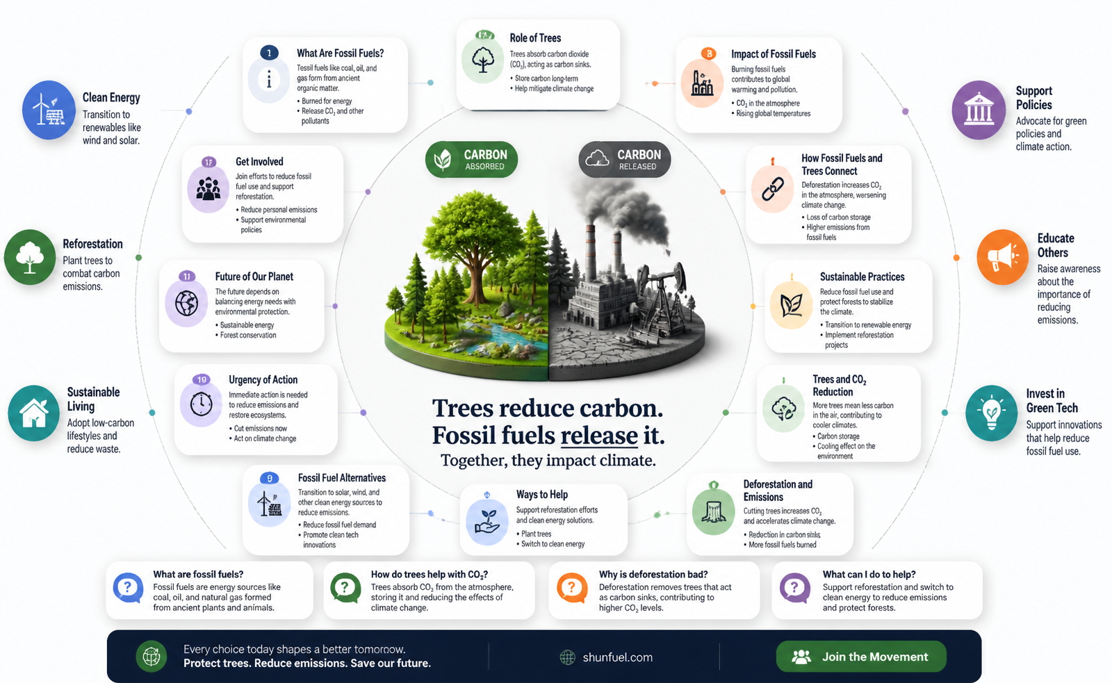 are burning trees burning fossil fuels
