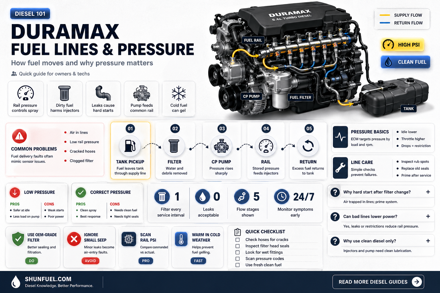 are any diesel fuel lines under pressure on 04 durmax