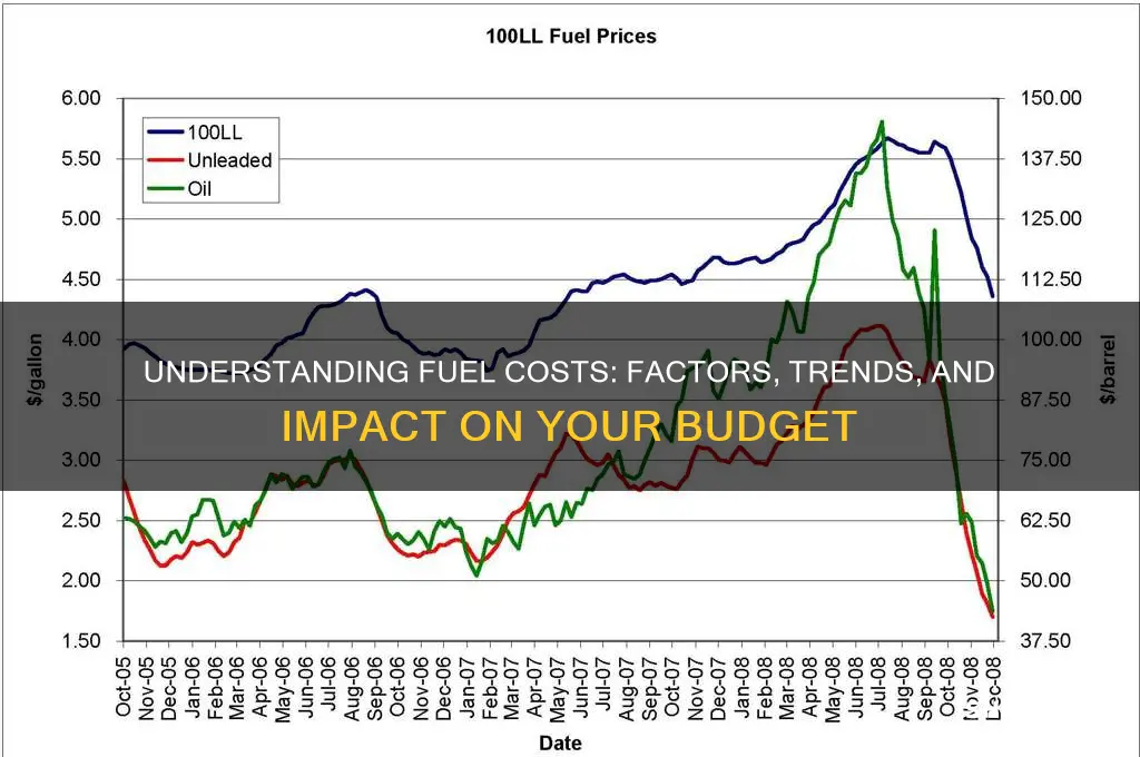 what are fuel costs