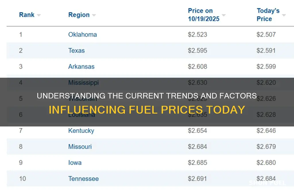 what are fuel prices doing