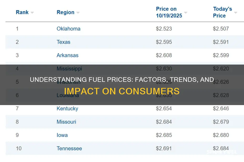 what are fuel prices