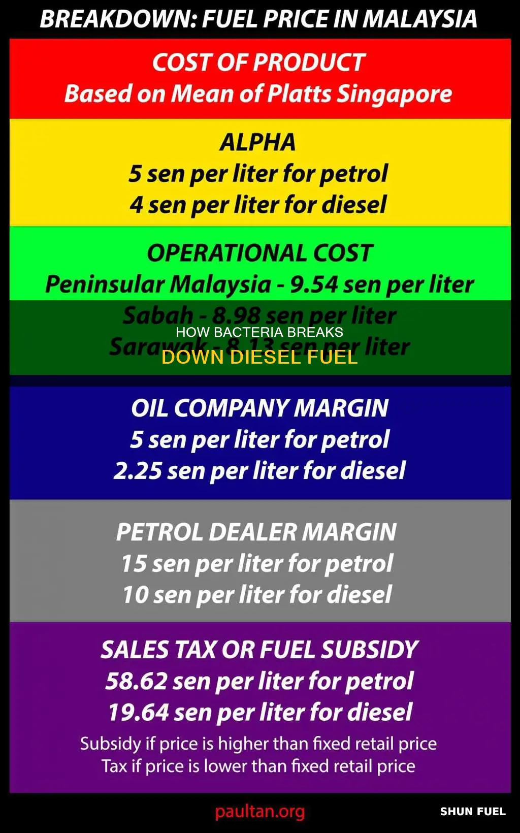 what breaks down diesel fuel