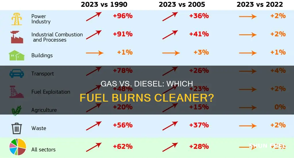 what burns cleaner gas or diesel fuel