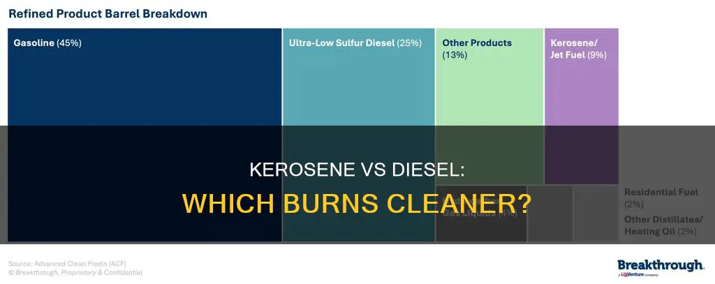 what burns cleaner kerosene or diesel fuel