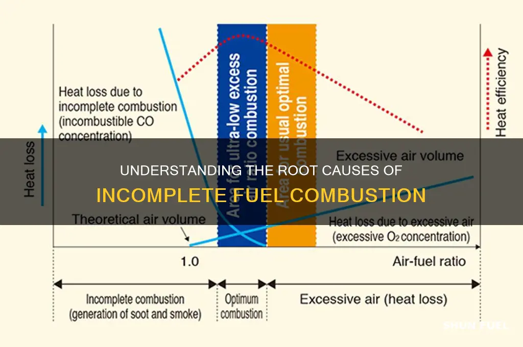 what causes incomplete fuel combustion