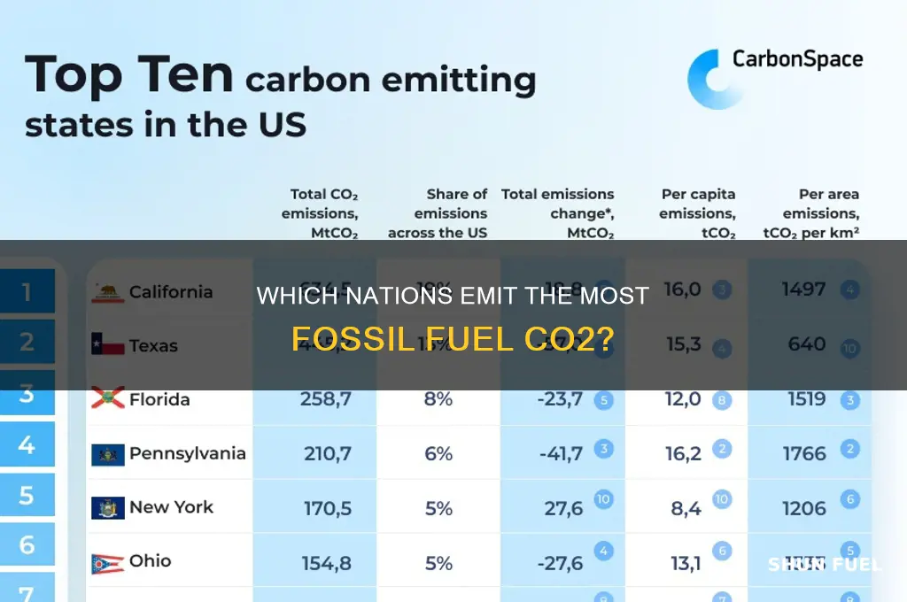 what countries largest fossil fuel co2 emissions worldwide