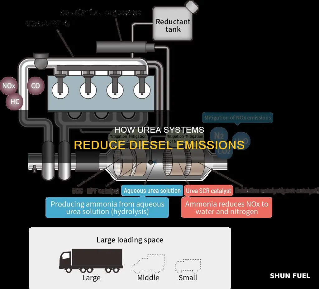 what does a urea system do in diesel fuel