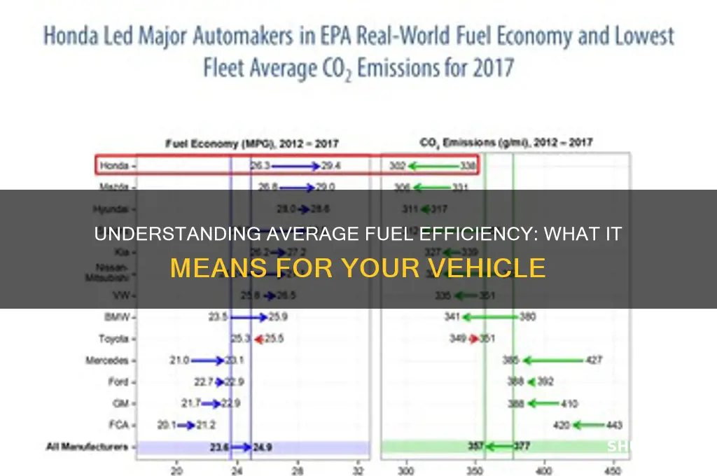 what does average fuel mean