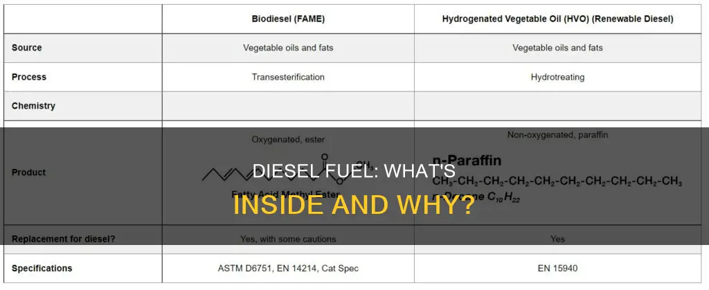 what does diesel fuel contain uk