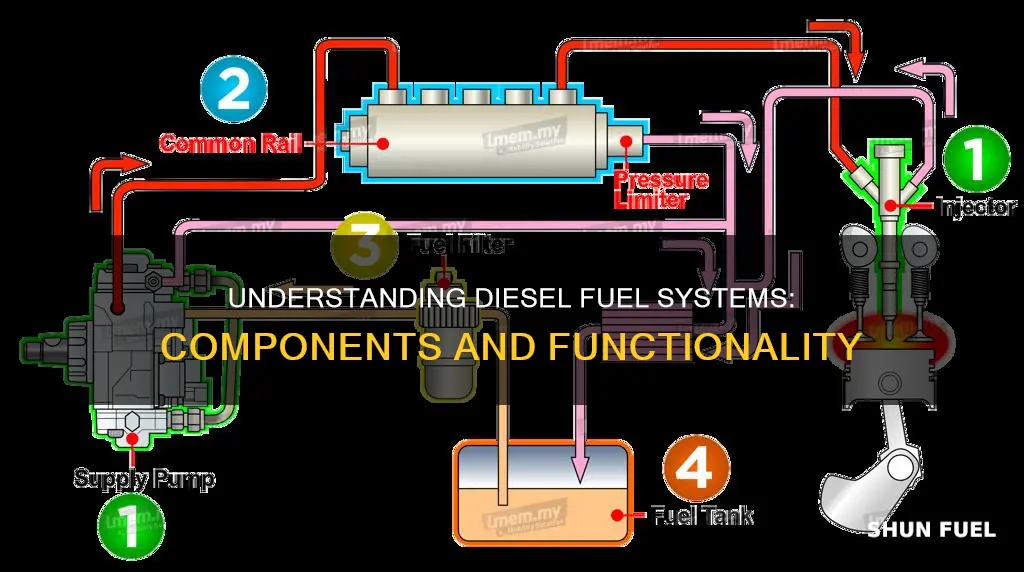 what does diesel fuel system mean
