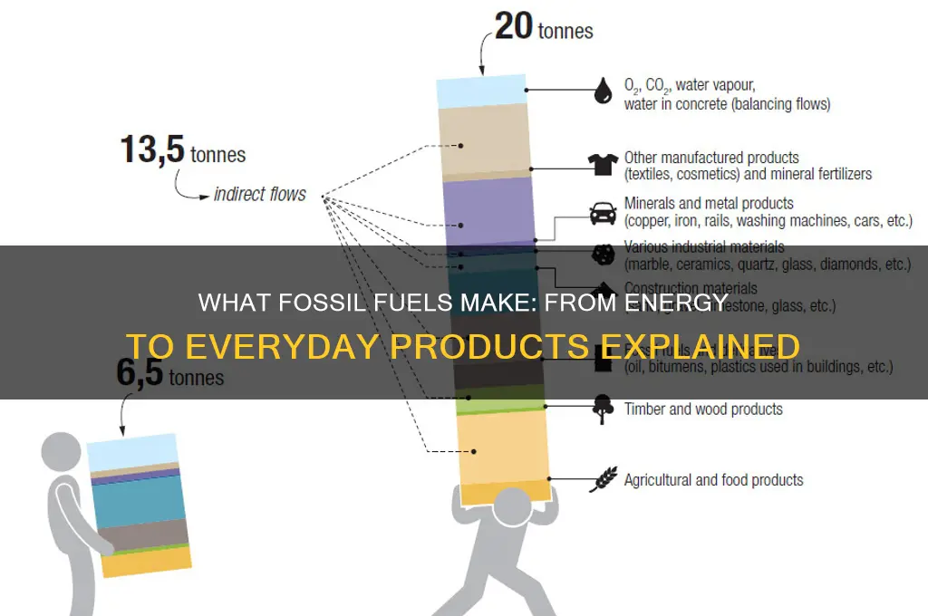 what does fossil fuel make