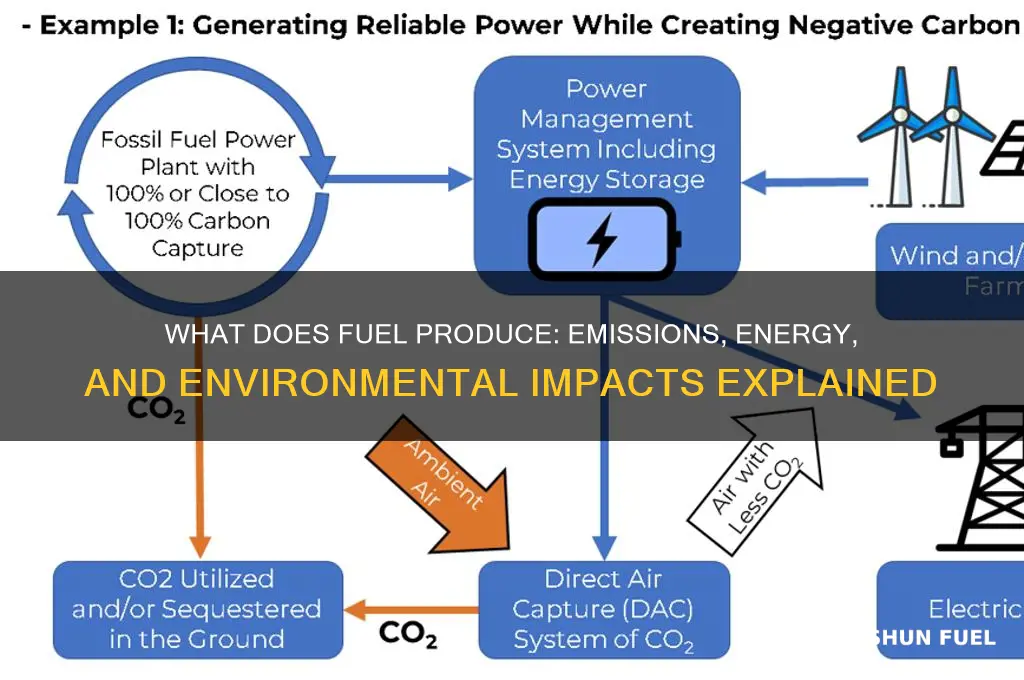 what does fuel produce