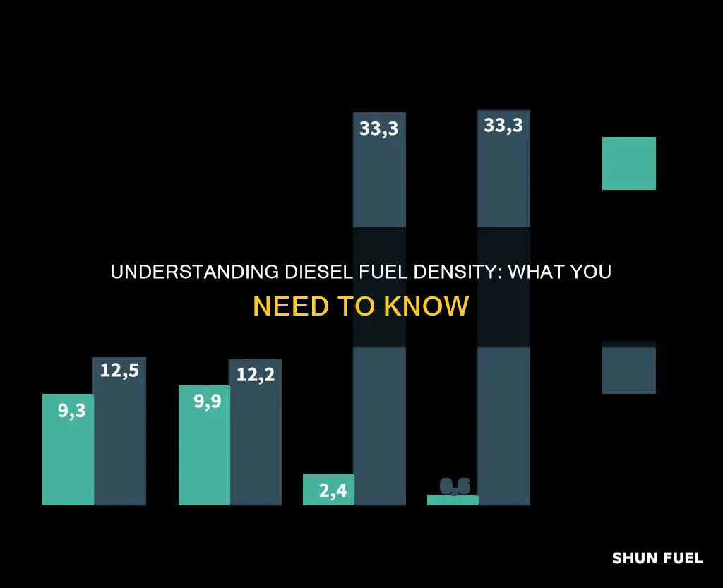what does the density of diesel fuel