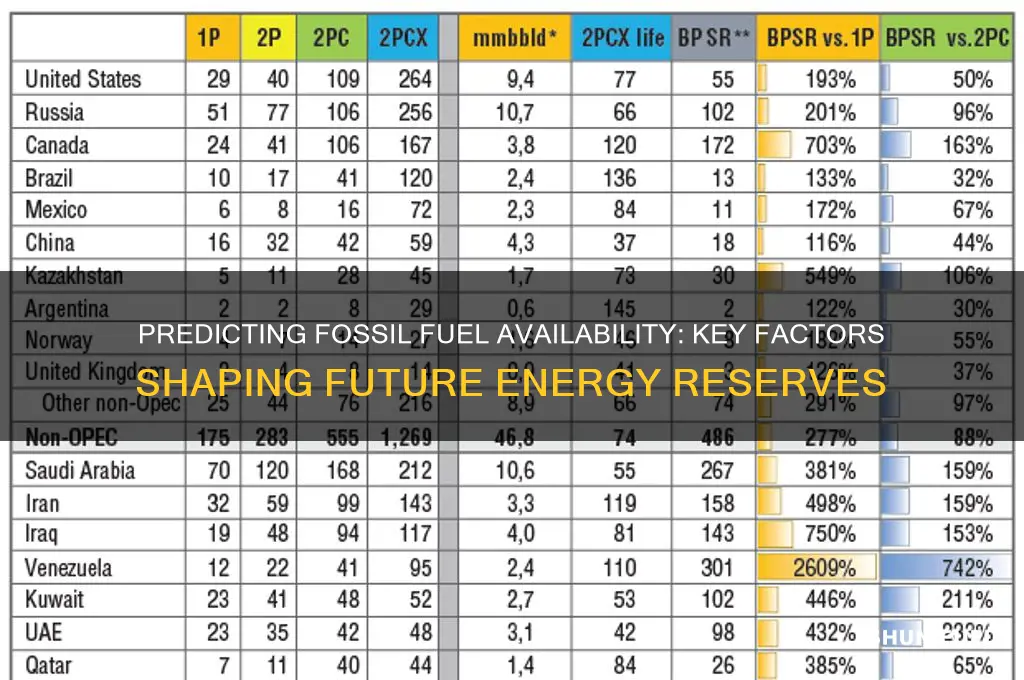 what factors predict the future availability of fossil fuels