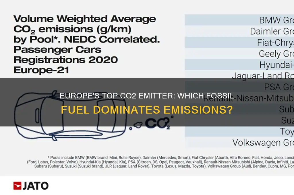 what fossil fuel emits the most co2 in europe