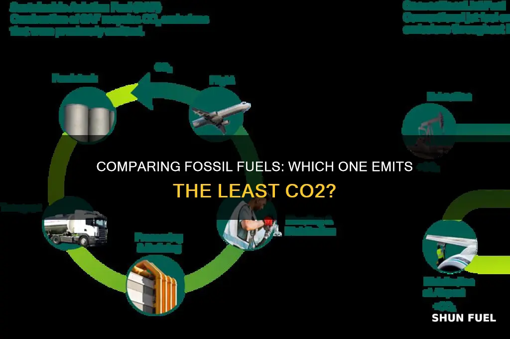 what fossil fuel produces the least co2