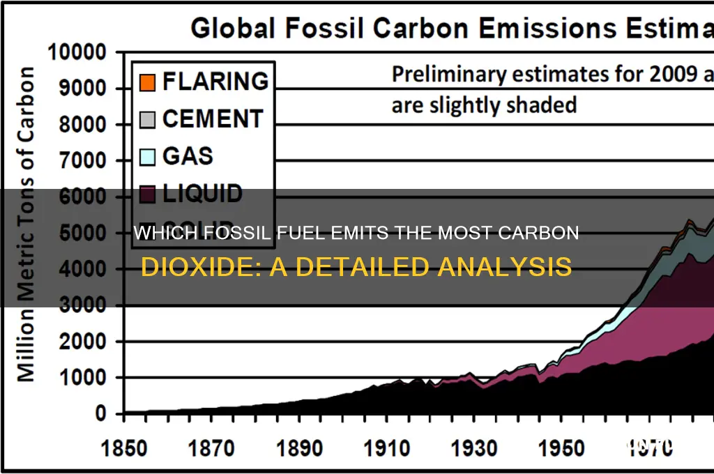 what fossil fuel produces the most carbon dioxide